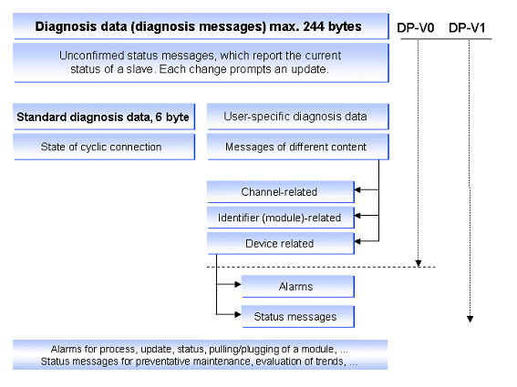  Configuración de mensajes de diagnóstico en DP-V0 y DP-V1