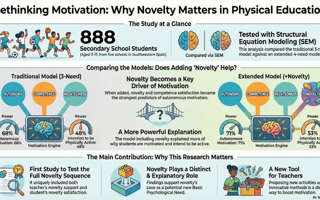 Including the construct of novelty in a full sequential model of the bright side of self-determination theory in physical educationSebastián Fierro Suero, Rafael Burgueño, David González Cutre