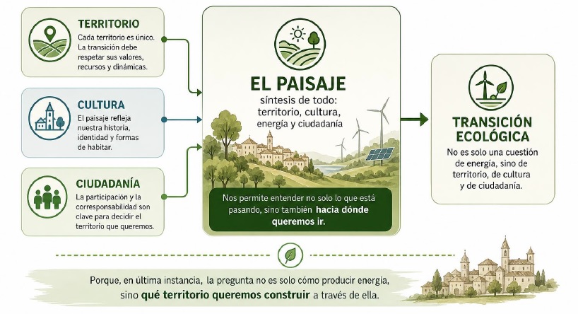 El webinar sobre paisaje cultural y transición energética analiza los retos territoriales de la transformación ecológica