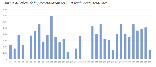 Nuestros investigadores analizan la relación entre procrastinación académica y rendimiento universitarioD. López Aguilar, F. J. García Prieto, M. Delgado García y C. Ceínos Sanz