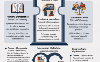 Qué y cómo enseñar la Guerra Civil y el Franquismo: una propuesta didáctica para la formación inicial del profesorado de SecundariaEmilio José Delgado Algarra y Jesús Estepa Giménez