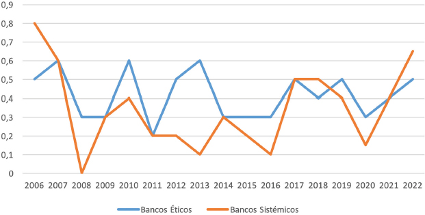 Figura 7. Evolución del Beneficio Neto respecto al Patrimonio Neto. ROE (2006-2022)